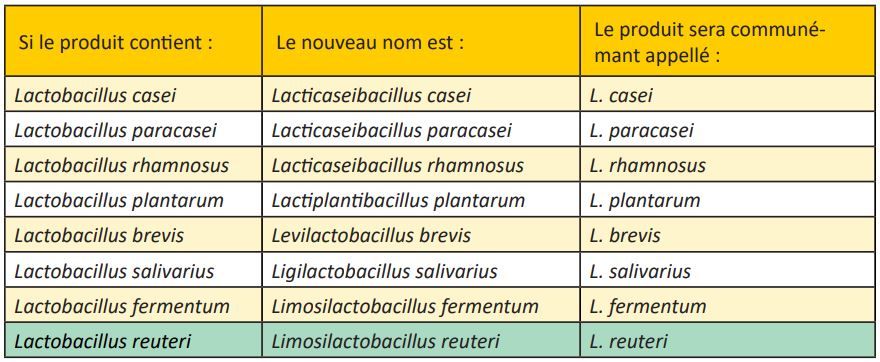 De nouveaux noms pour certaines espèces prédominantes de «Lactobacillus»